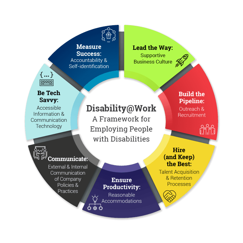 Askearn Inclusionwork A Framework For Building A Disability